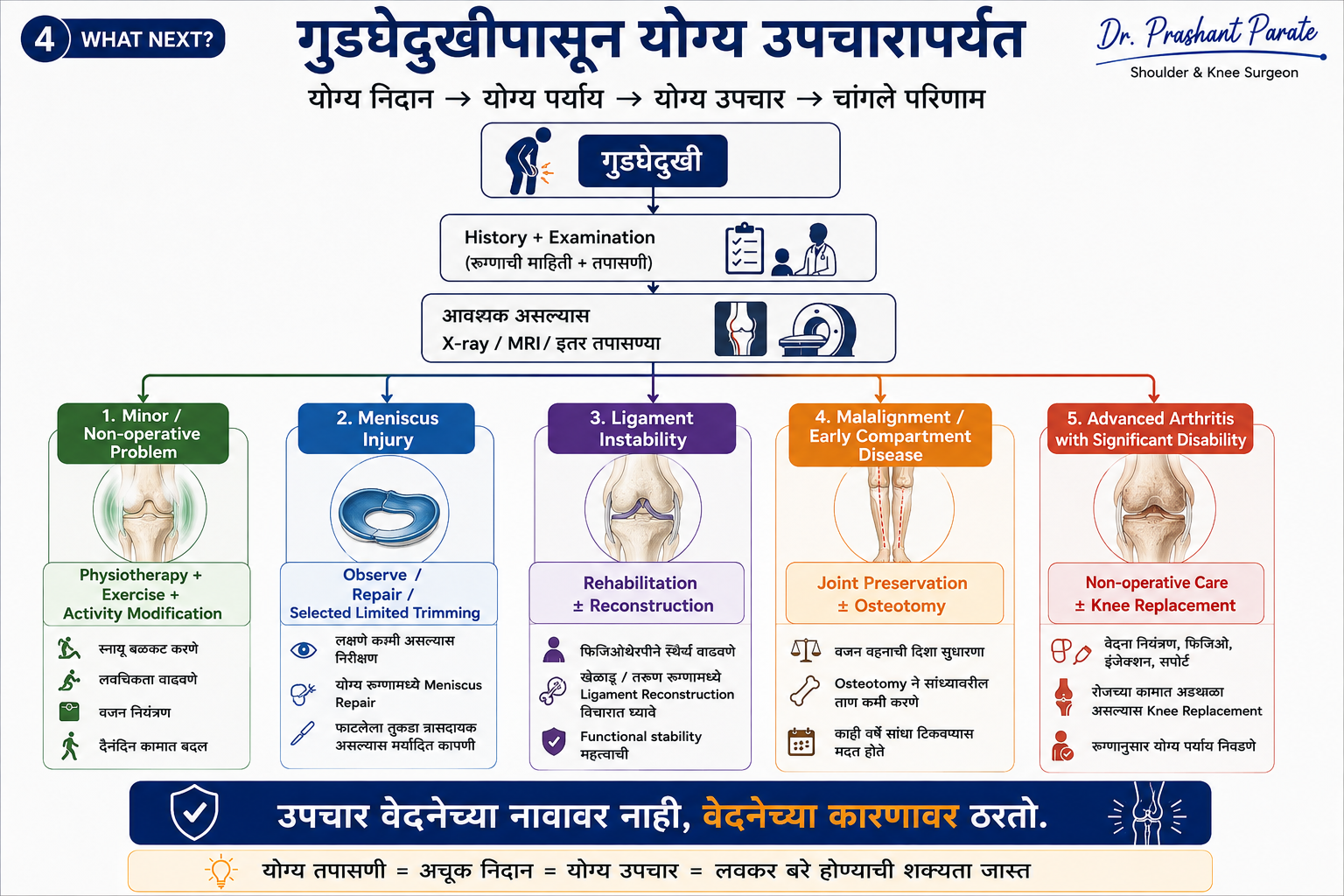 गुडघेदुखीपासून योग्य उपचारापर्यंत: non-operative care, meniscus repair, ligament reconstruction, osteotomy, knee replacement. डॉ. प्रशांत पराते