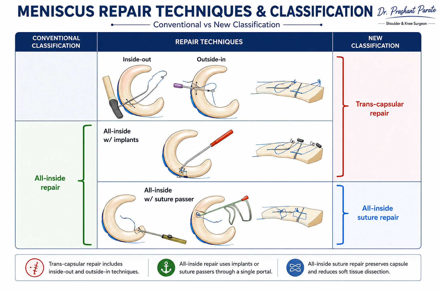 Meniscus repair techniques and classification: inside-out, outside-in, all-inside with implants and all-inside with suture passer. Conventional versus new classification. Dr. Prashant Parate
